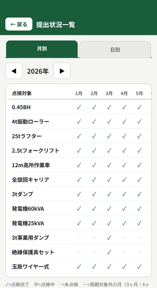提出状況一覧の画面。点検対象ごとに1月から12月までの提出状況がチェックで並ぶ